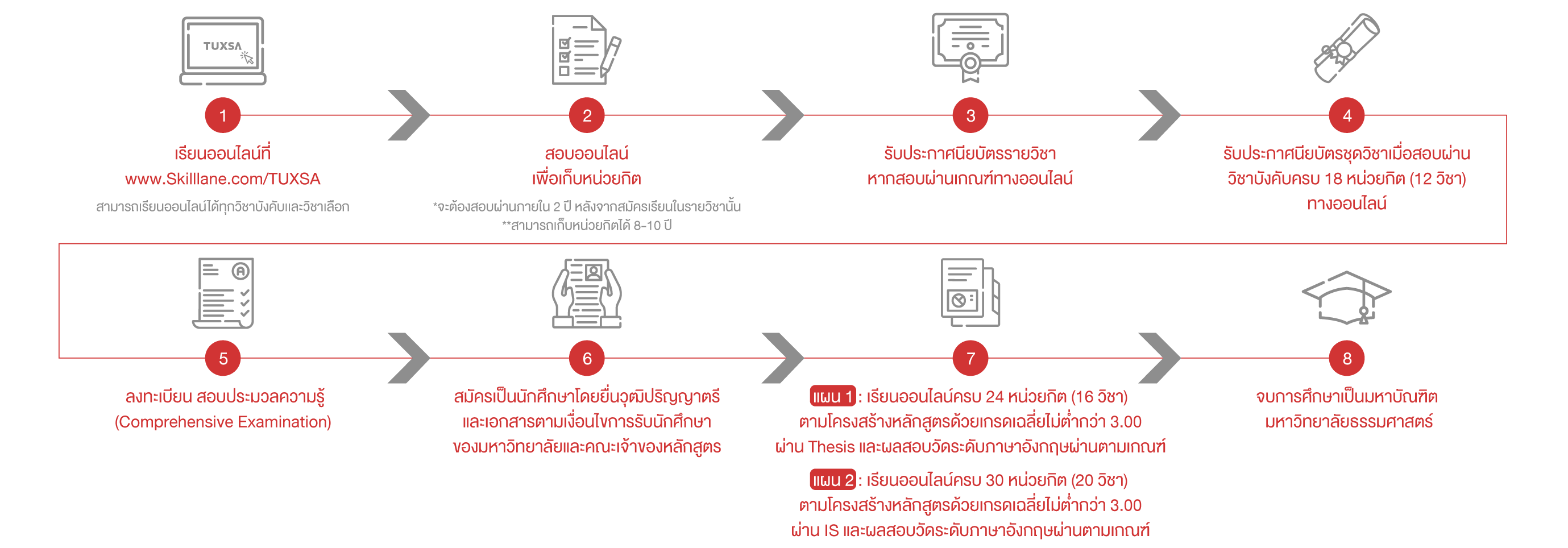 Path to master degree