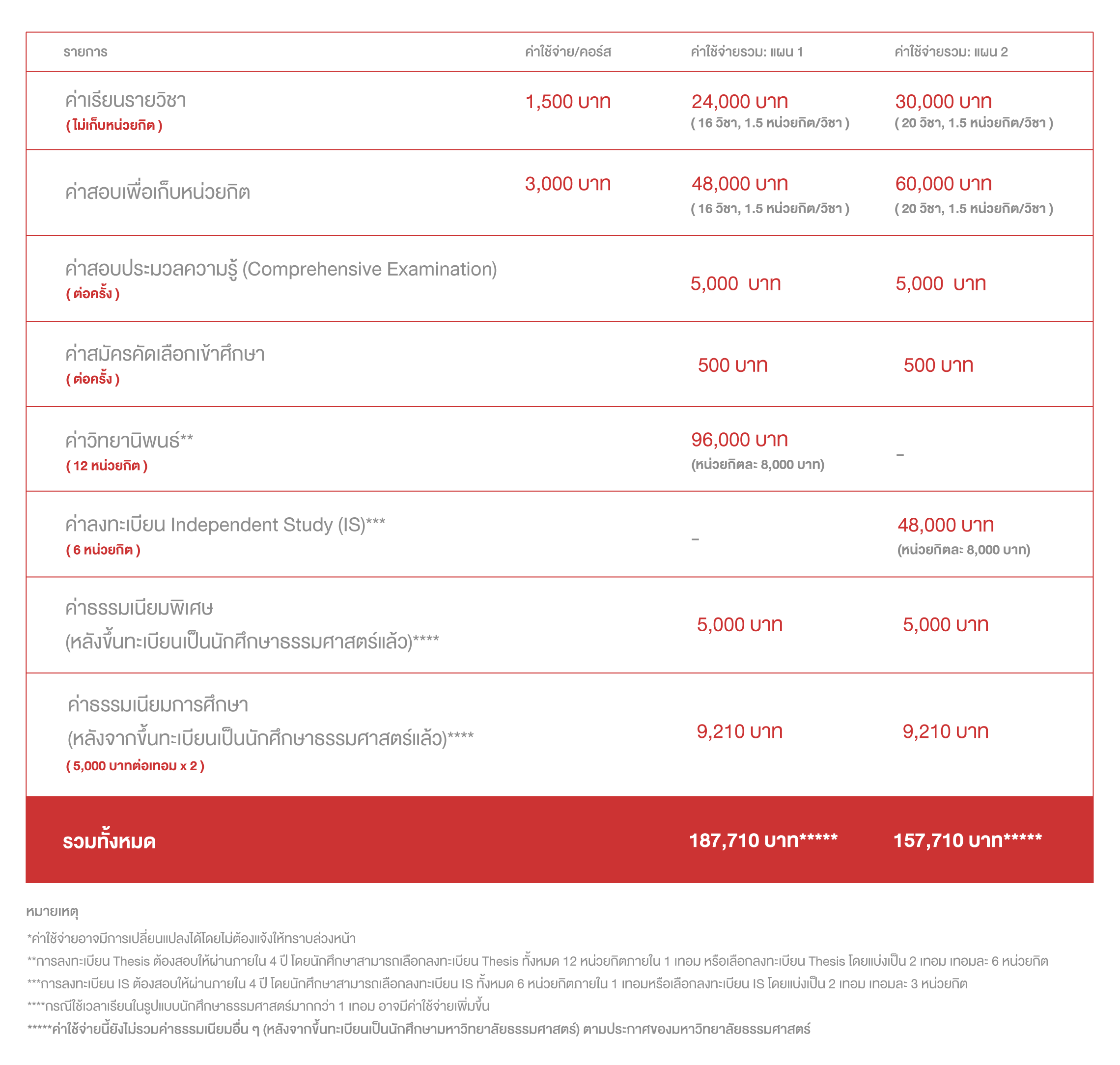 Degree tuition fees