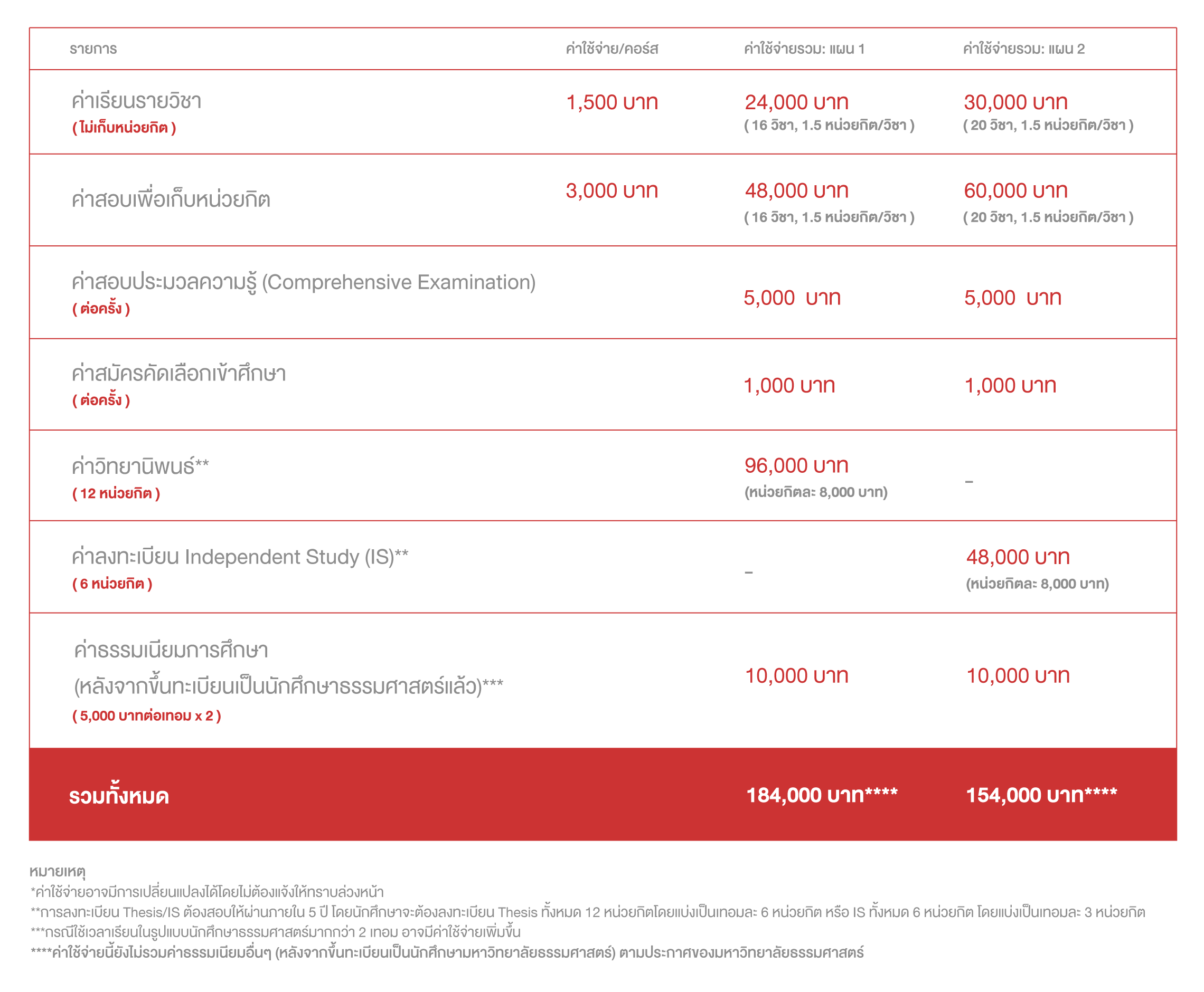 Degree tuition fees
