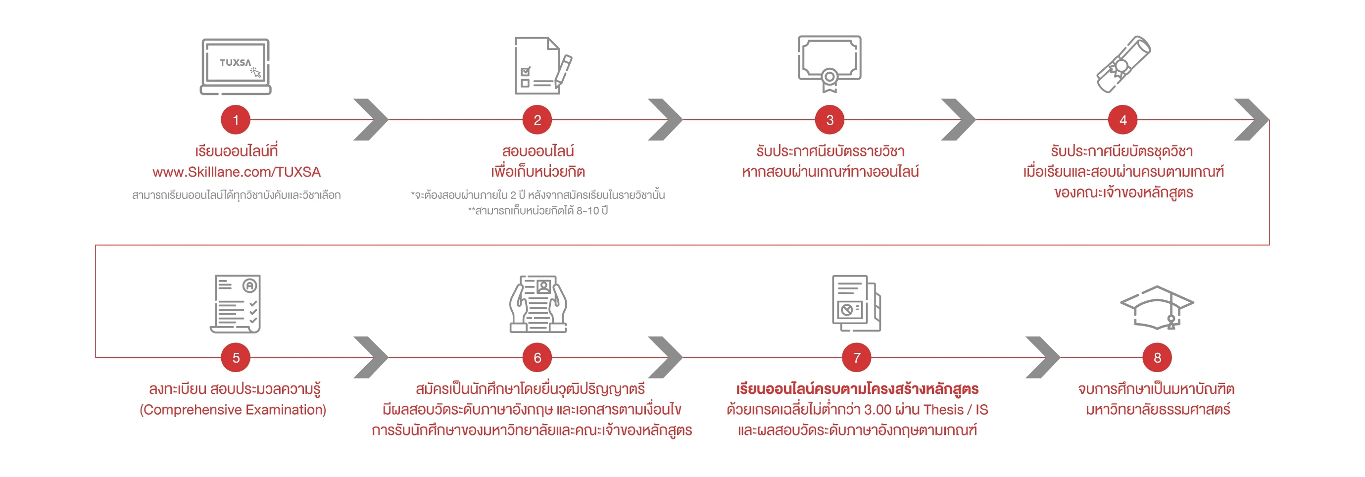 แผนภาพเส้นทางมุ่งสู่ปริญญาโท 8 ขั้นตอน